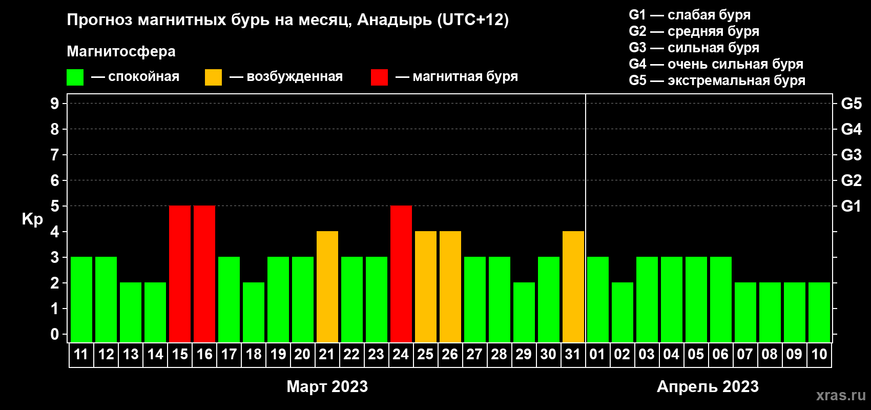 Прогноз максимального суточного геомагнитного индекса Kp на <b>1 месяц</b> (31 день) <b>с 11 марта по 10 апреля 2023 г</b>