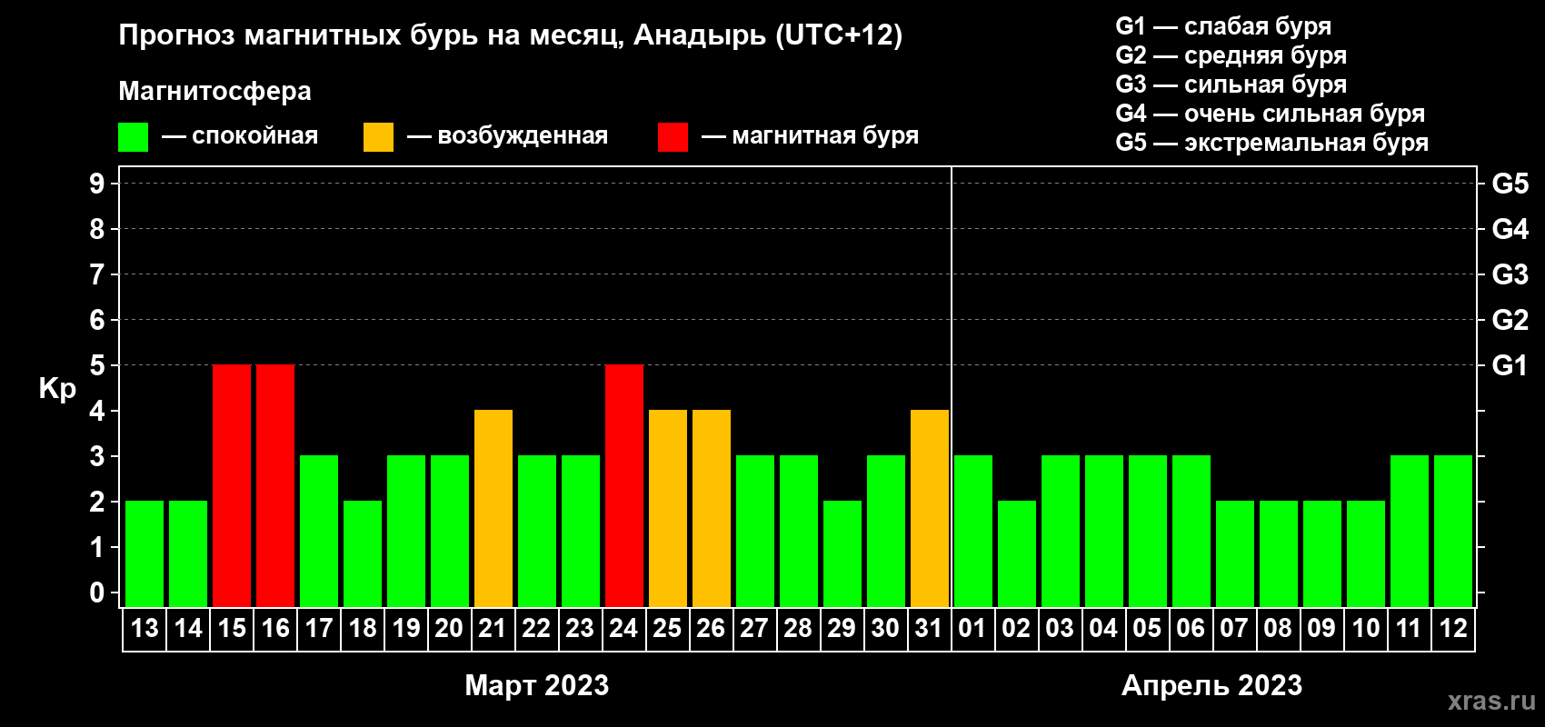 Прогноз максимального суточного геомагнитного индекса Kp на <b>1 месяц</b> (31 день) <b>с 13 марта по 12 апреля 2023 г</b>