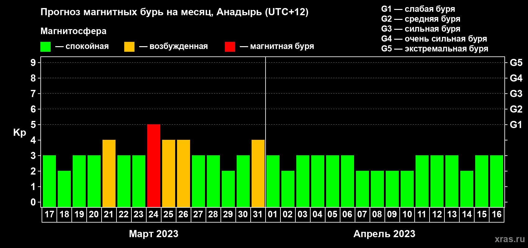 Прогноз максимального суточного геомагнитного индекса Kp на <b>1 месяц</b> (31 день) <b>с 17 марта по 16 апреля 2023 г</b>