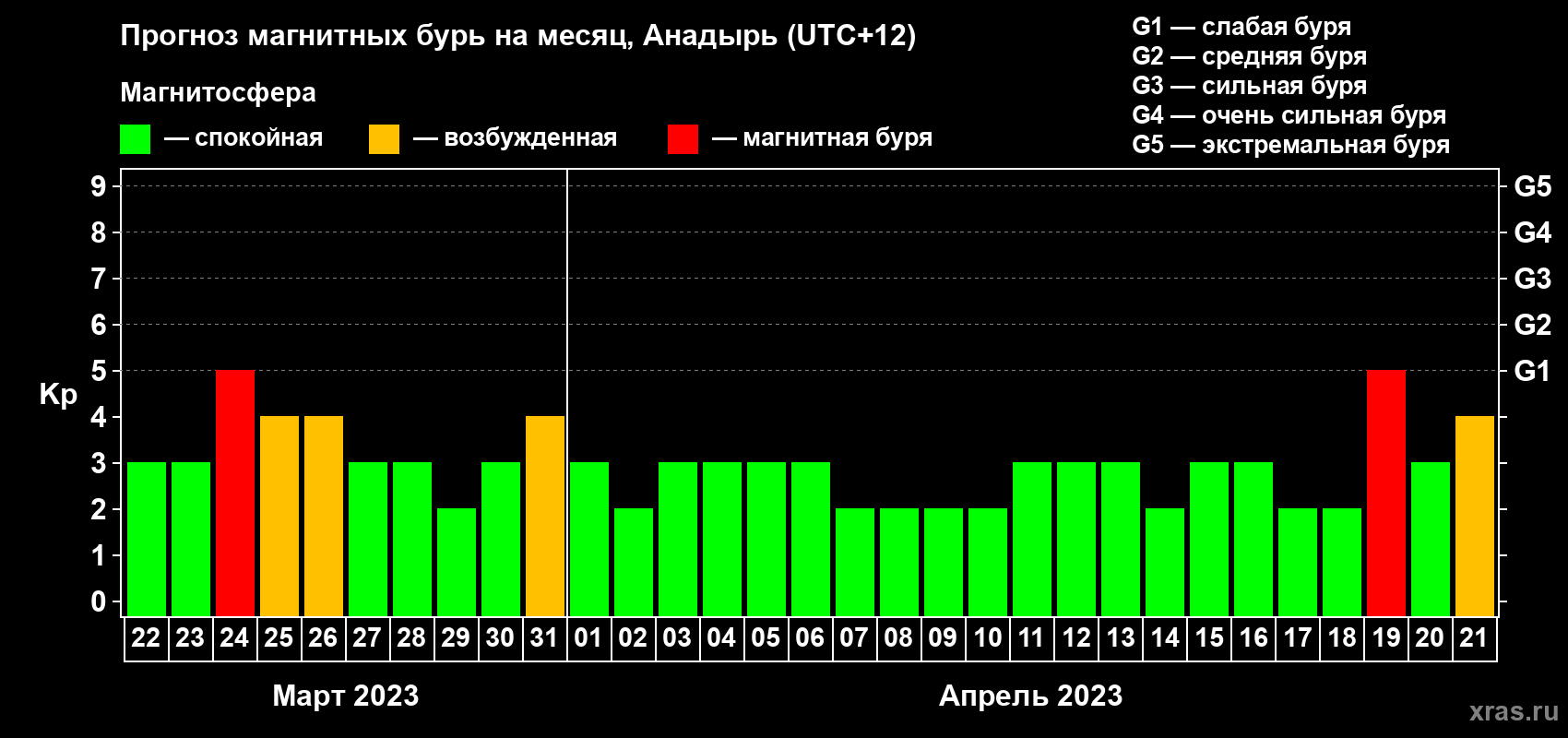 Прогноз максимального суточного геомагнитного индекса Kp на <b>1 месяц</b> (31 день) <b>с 22 марта по 21 апреля 2023 г</b>