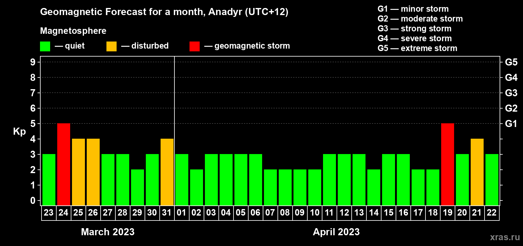 Forecast of the daily maximal value of geomagnetic index Kp for <b>1 month</b> (31 days) <b>from Mar 23, 2023 to Apr 22, 2023</b>