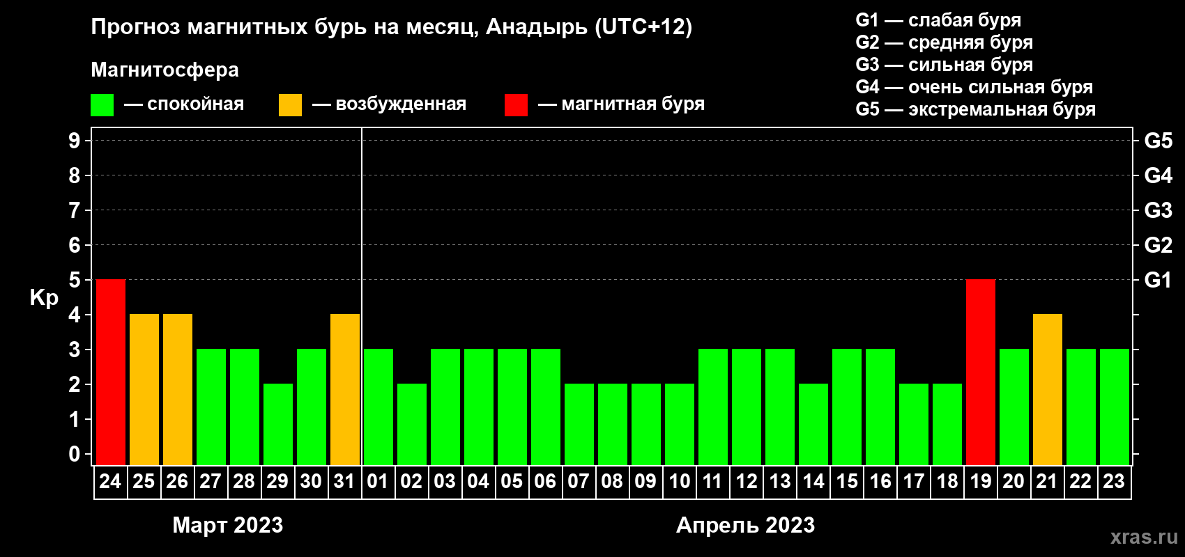Прогноз максимального суточного геомагнитного индекса Kp на <b>1 месяц</b> (31 день) <b>с 24 марта по 23 апреля 2023 г</b>