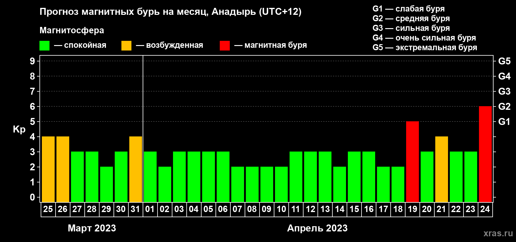 Прогноз максимального суточного геомагнитного индекса Kp на <b>1 месяц</b> (31 день) <b>с 25 марта по 24 апреля 2023 г</b>