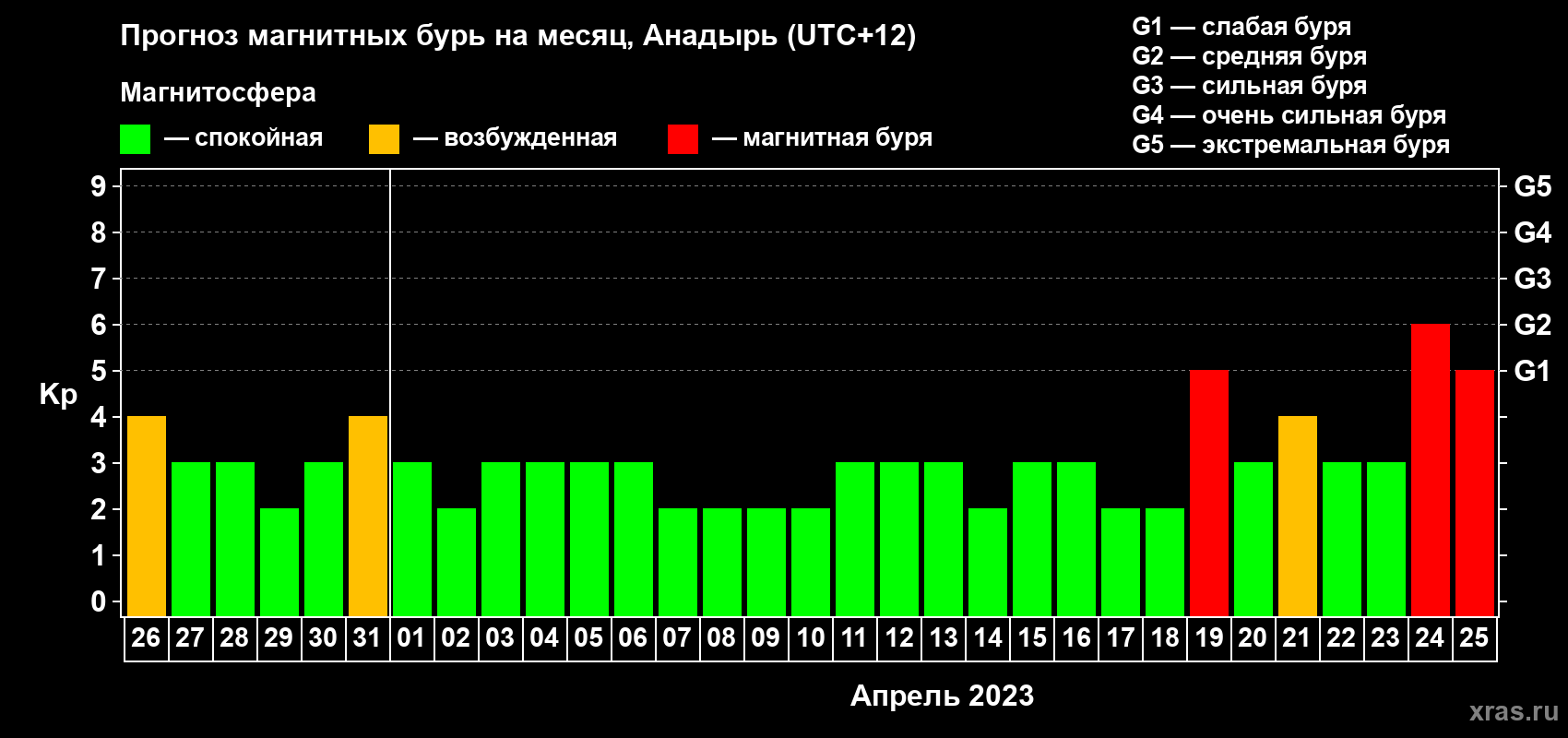 Прогноз максимального суточного геомагнитного индекса Kp на <b>1 месяц</b> (31 день) <b>с 26 марта по 25 апреля 2023 г</b>