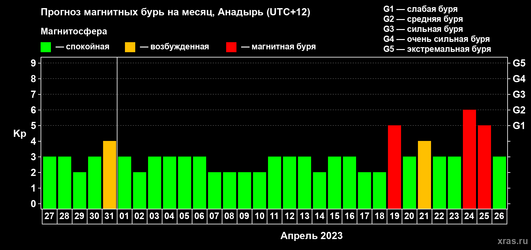 Прогноз максимального суточного геомагнитного индекса Kp на <b>1 месяц</b> (31 день) <b>с 27 марта по 26 апреля 2023 г</b>