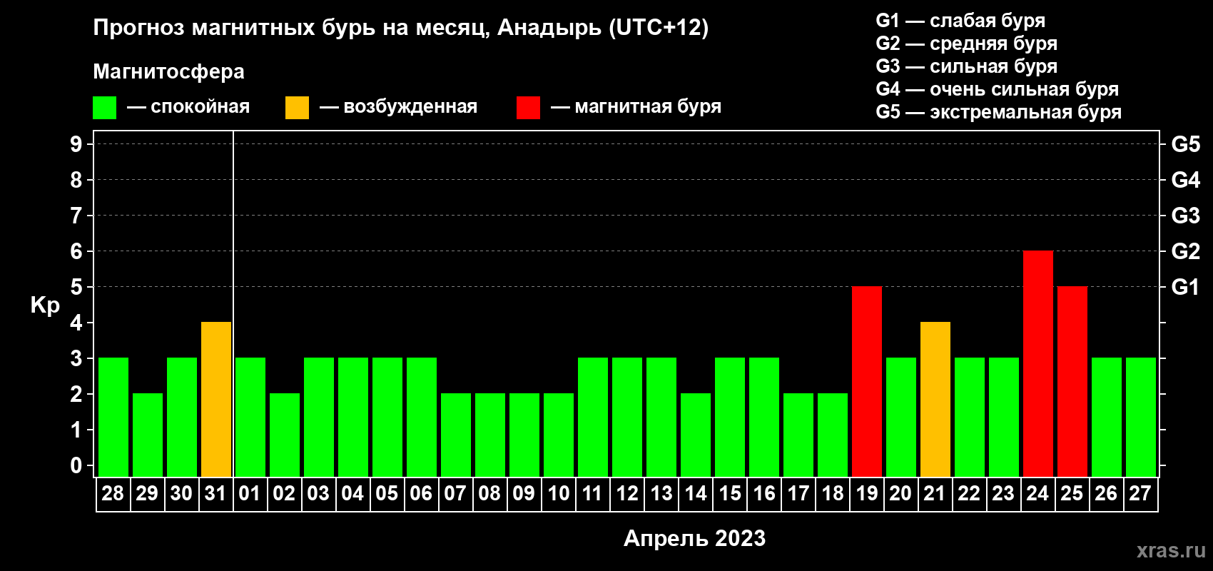 Прогноз максимального суточного геомагнитного индекса Kp на <b>1 месяц</b> (31 день) <b>с 28 марта по 27 апреля 2023 г</b>