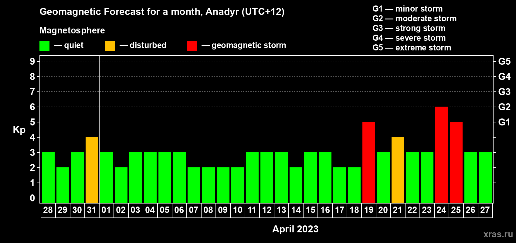 Forecast of the daily maximal value of geomagnetic index Kp for <b>1 month</b> (31 days) <b>from Mar 28, 2023 to Apr 27, 2023</b>
