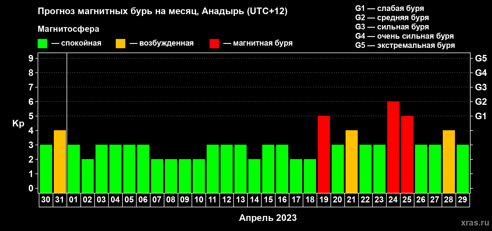 Прогноз максимального суточного геомагнитного индекса Kp на <b>1 месяц</b> (31 день) <b>с 30 марта по 29 апреля 2023 г</b>