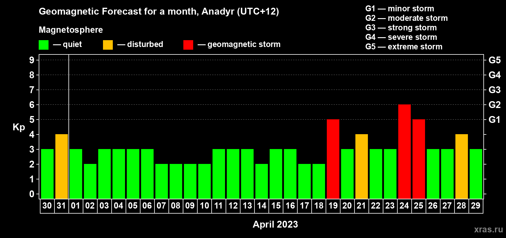 Forecast of the daily maximal value of geomagnetic index Kp for <b>1 month</b> (31 days) <b>from Mar 30, 2023 to Apr 29, 2023</b>