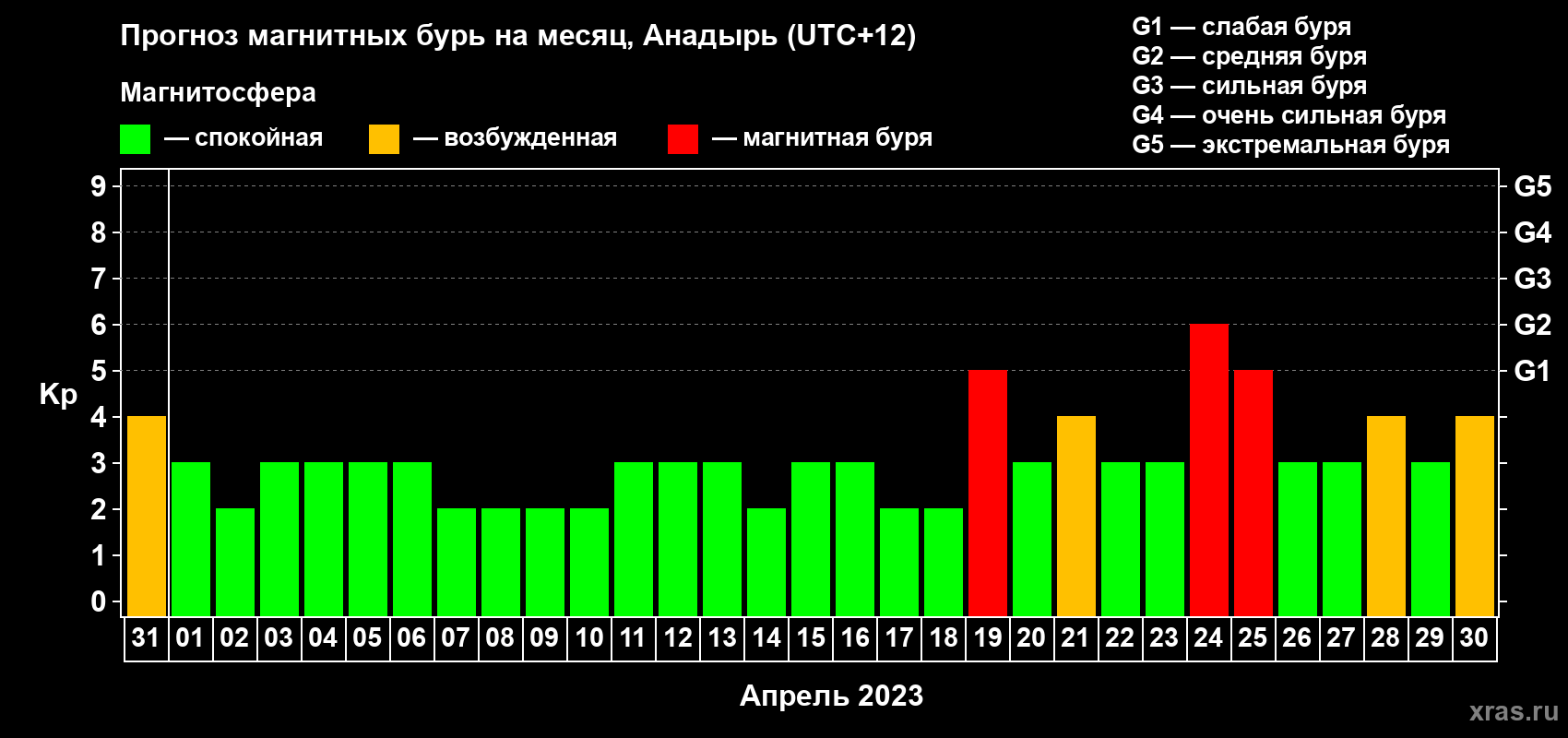 Прогноз максимального суточного геомагнитного индекса Kp на <b>1 месяц</b> (31 день) <b>с 31 марта по 30 апреля 2023 г</b>