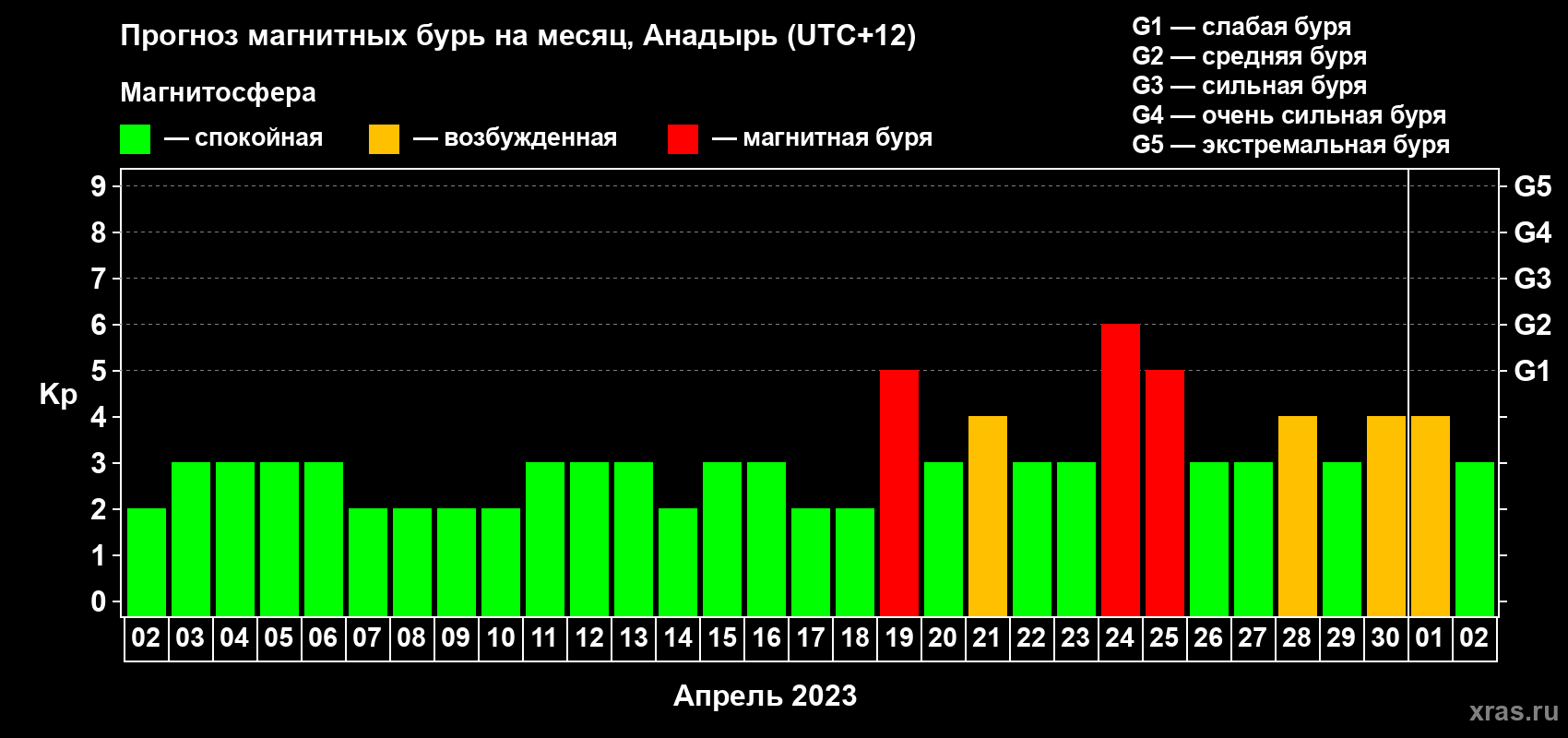 Прогноз максимального суточного геомагнитного индекса Kp на <b>1 месяц</b> (31 день) <b>с 02 апреля по 02 мая 2023 г</b>