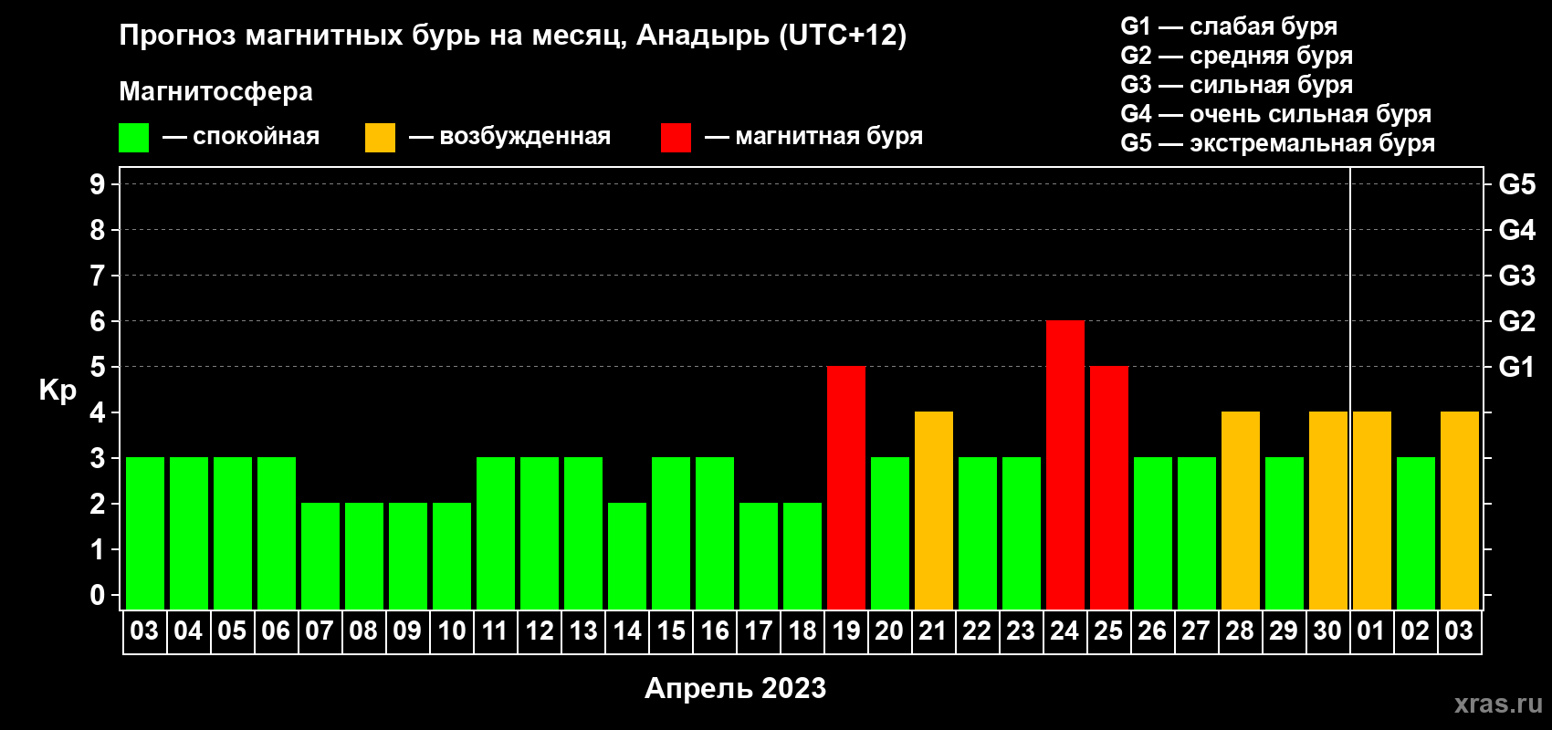Прогноз максимального суточного геомагнитного индекса Kp на <b>1 месяц</b> (31 день) <b>с 03 апреля по 03 мая 2023 г</b>