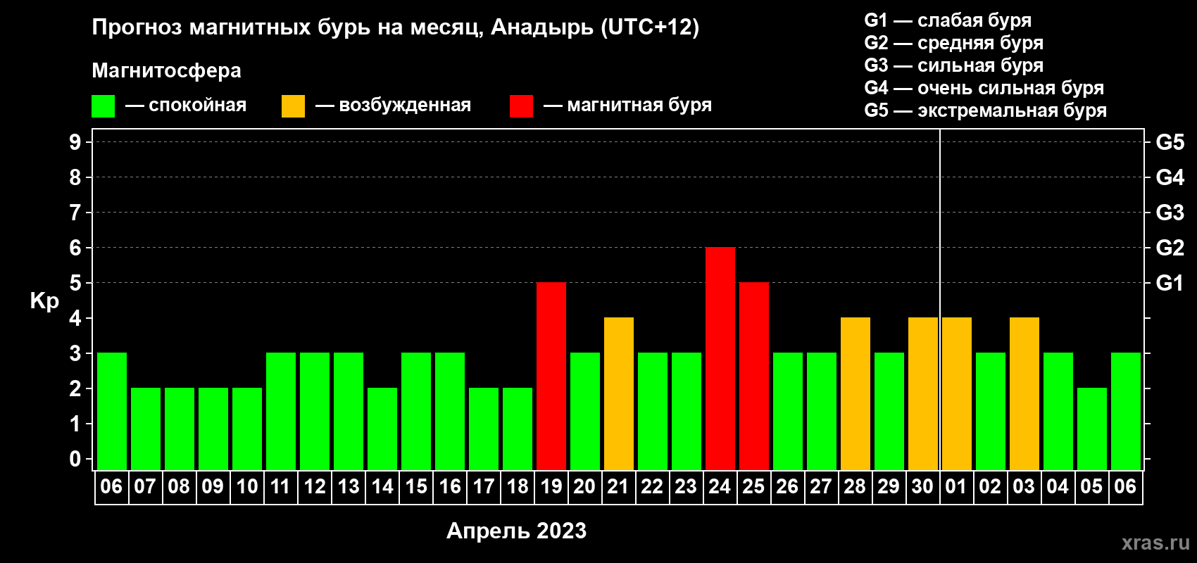 Прогноз максимального суточного геомагнитного индекса Kp на <b>1 месяц</b> (31 день) <b>с 06 апреля по 06 мая 2023 г</b>