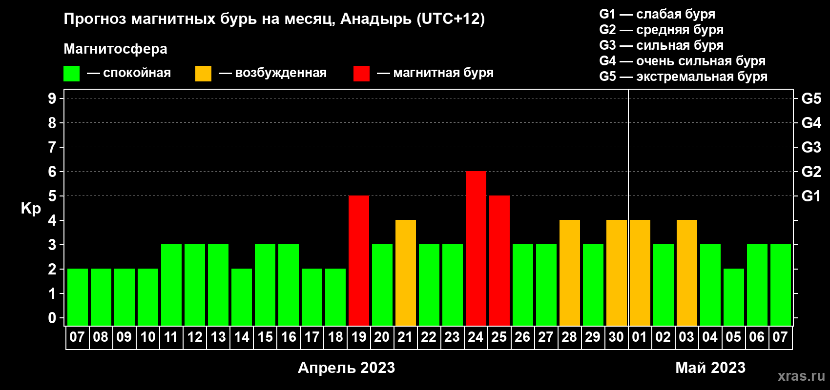Прогноз максимального суточного геомагнитного индекса Kp на <b>1 месяц</b> (31 день) <b>с 07 апреля по 07 мая 2023 г</b>