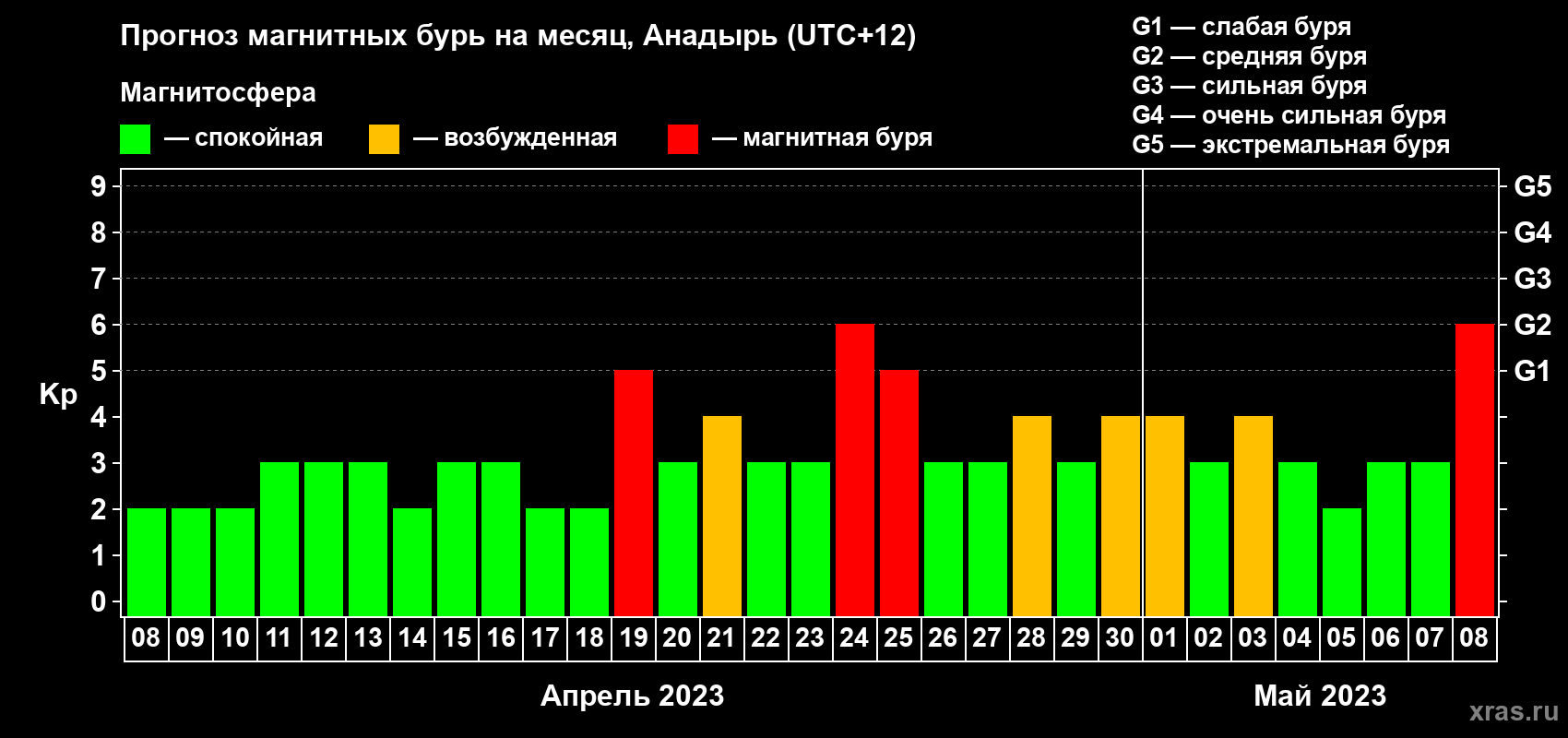 Прогноз максимального суточного геомагнитного индекса Kp на <b>1 месяц</b> (31 день) <b>с 08 апреля по 08 мая 2023 г</b>