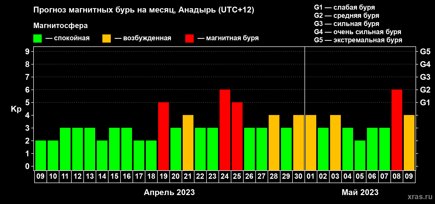 Прогноз максимального суточного геомагнитного индекса Kp на <b>1 месяц</b> (31 день) <b>с 09 апреля по 09 мая 2023 г</b>