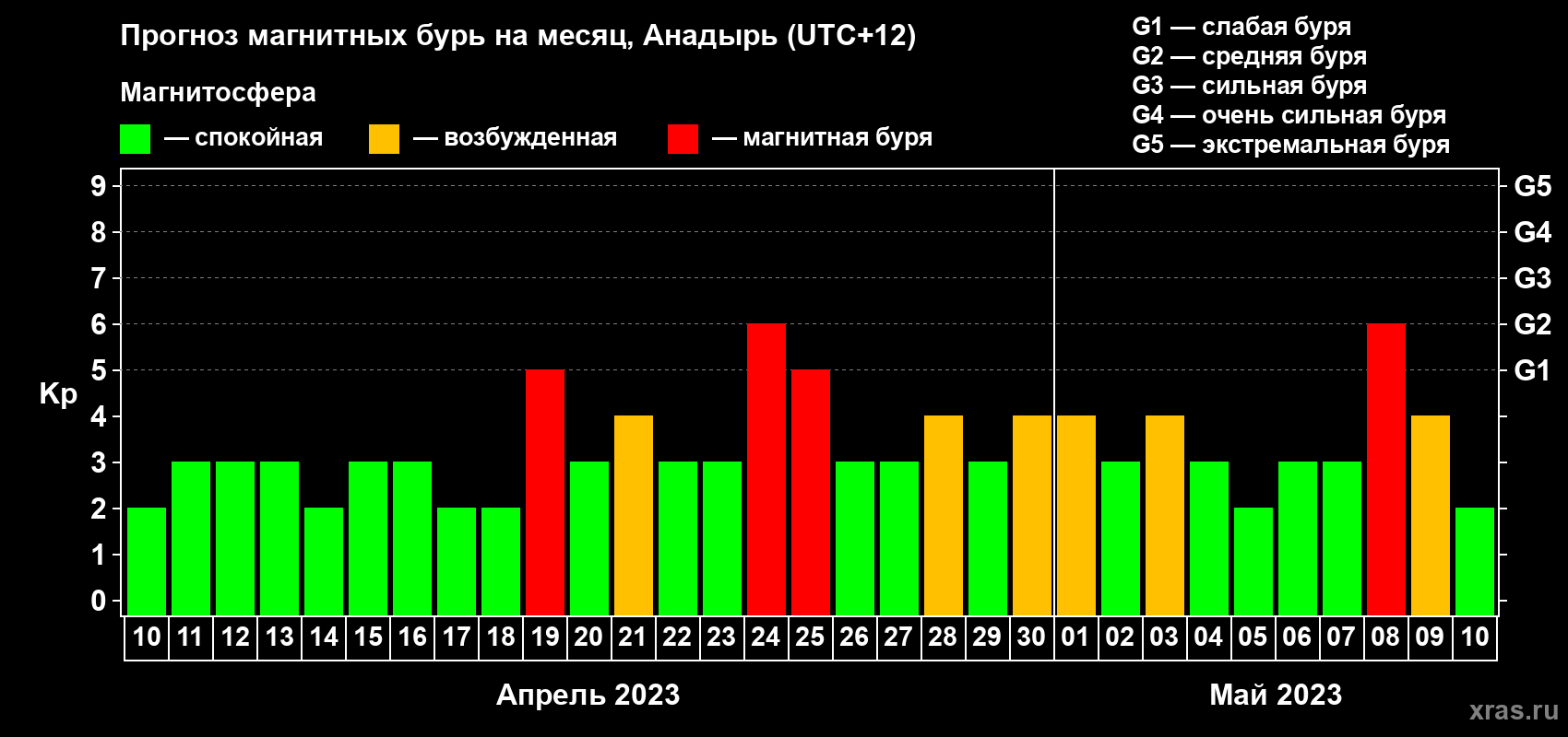 Прогноз максимального суточного геомагнитного индекса Kp на <b>1 месяц</b> (31 день) <b>с 10 апреля по 10 мая 2023 г</b>