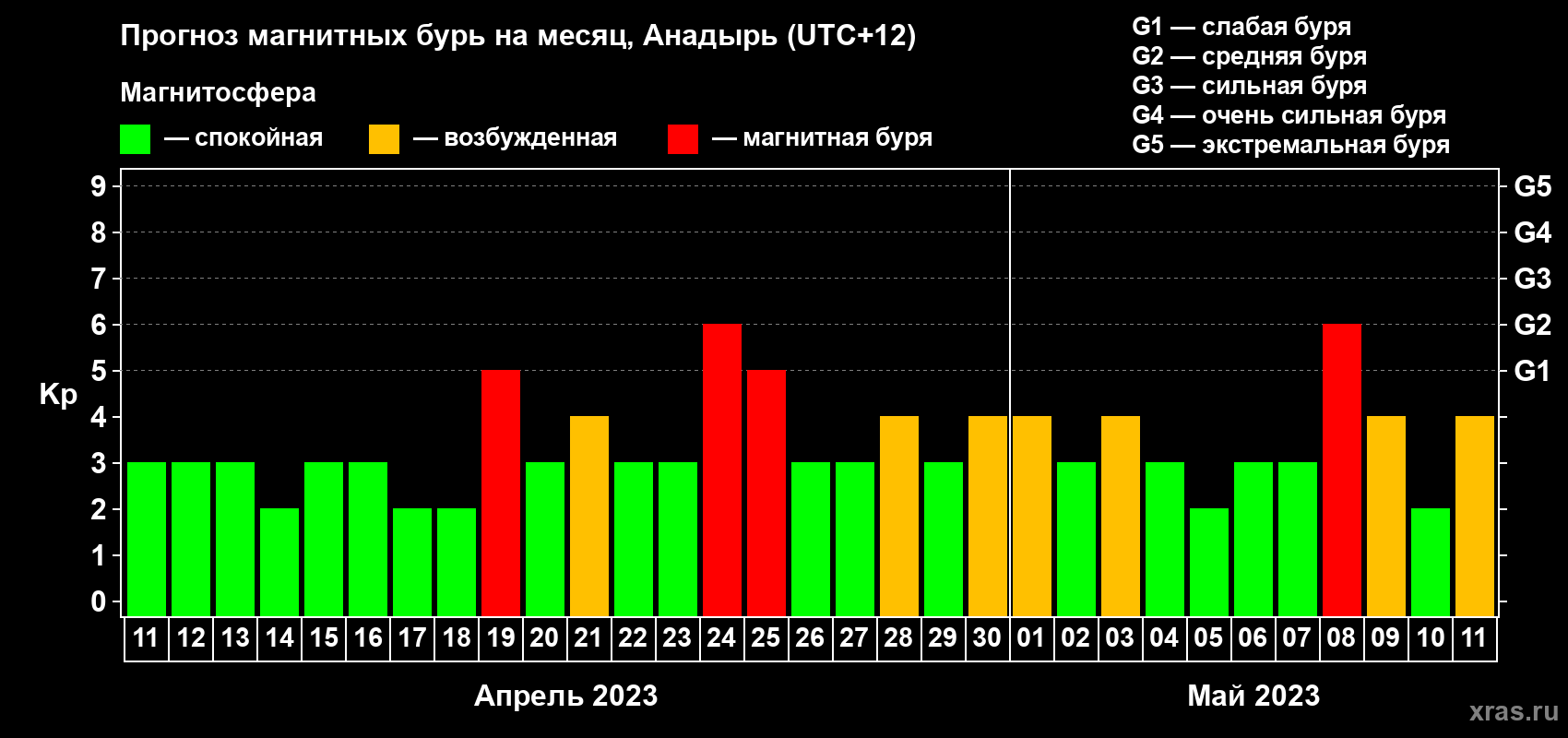 Прогноз максимального суточного геомагнитного индекса Kp на <b>1 месяц</b> (31 день) <b>с 11 апреля по 11 мая 2023 г</b>