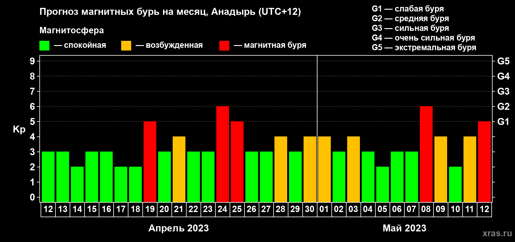 Прогноз максимального суточного геомагнитного индекса Kp на <b>1 месяц</b> (31 день) <b>с 12 апреля по 12 мая 2023 г</b>