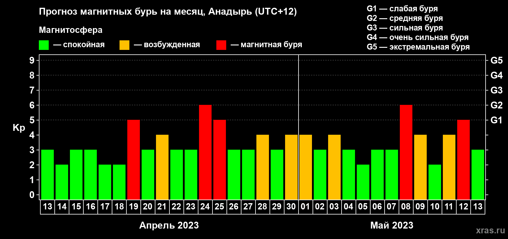 Прогноз максимального суточного геомагнитного индекса Kp на <b>1 месяц</b> (31 день) <b>с 13 апреля по 13 мая 2023 г</b>