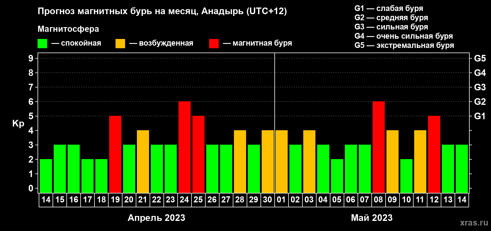 Прогноз максимального суточного геомагнитного индекса Kp на <b>1 месяц</b> (31 день) <b>с 14 апреля по 14 мая 2023 г</b>