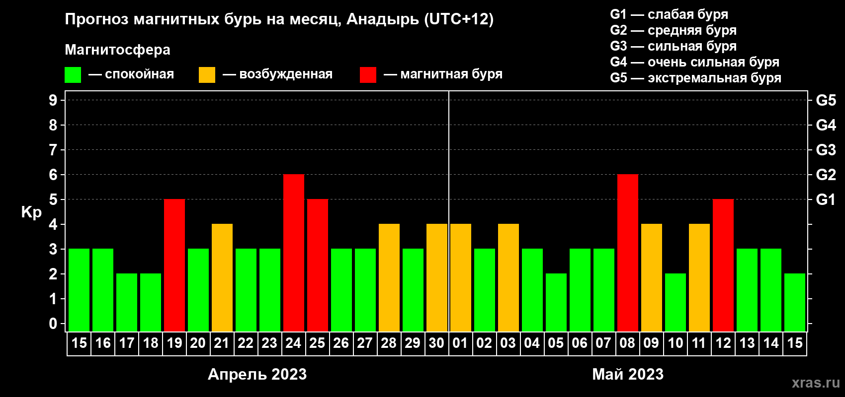Прогноз максимального суточного геомагнитного индекса Kp на <b>1 месяц</b> (31 день) <b>с 15 апреля по 15 мая 2023 г</b>
