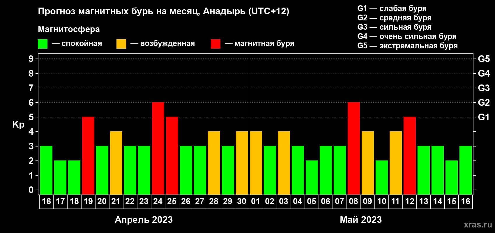 Прогноз максимального суточного геомагнитного индекса Kp на <b>1 месяц</b> (31 день) <b>с 16 апреля по 16 мая 2023 г</b>