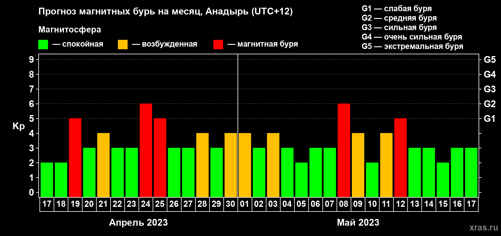 Прогноз максимального суточного геомагнитного индекса Kp на <b>1 месяц</b> (31 день) <b>с 17 апреля по 17 мая 2023 г</b>
