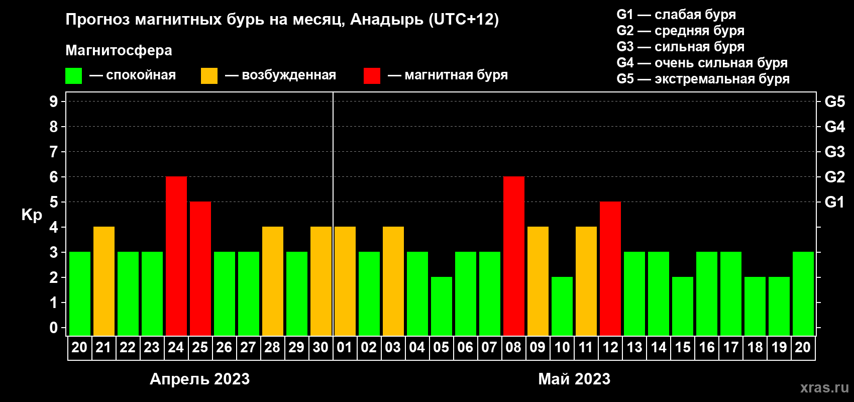 Прогноз максимального суточного геомагнитного индекса Kp на <b>1 месяц</b> (31 день) <b>с 20 апреля по 20 мая 2023 г</b>