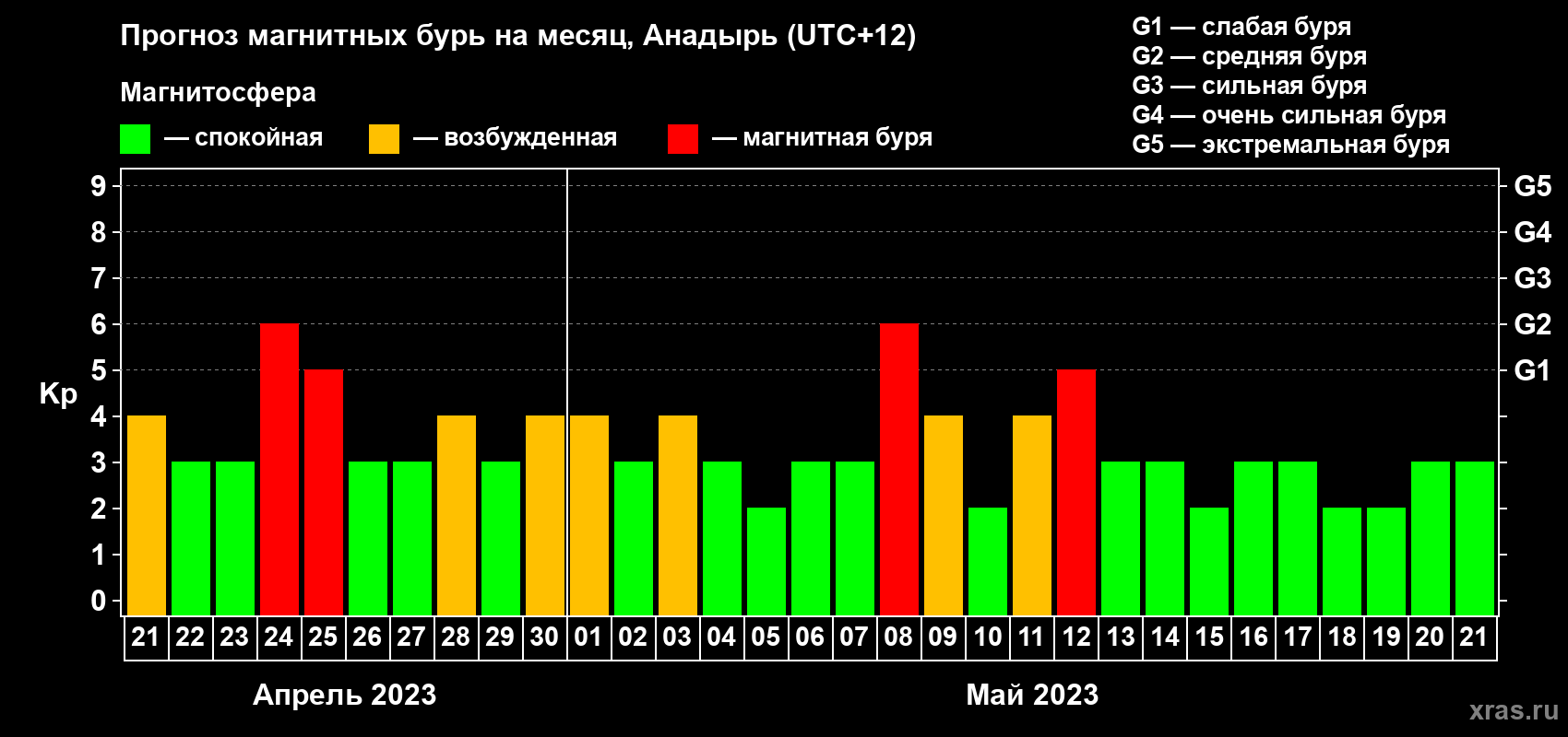 Прогноз максимального суточного геомагнитного индекса Kp на <b>1 месяц</b> (31 день) <b>с 21 апреля по 21 мая 2023 г</b>