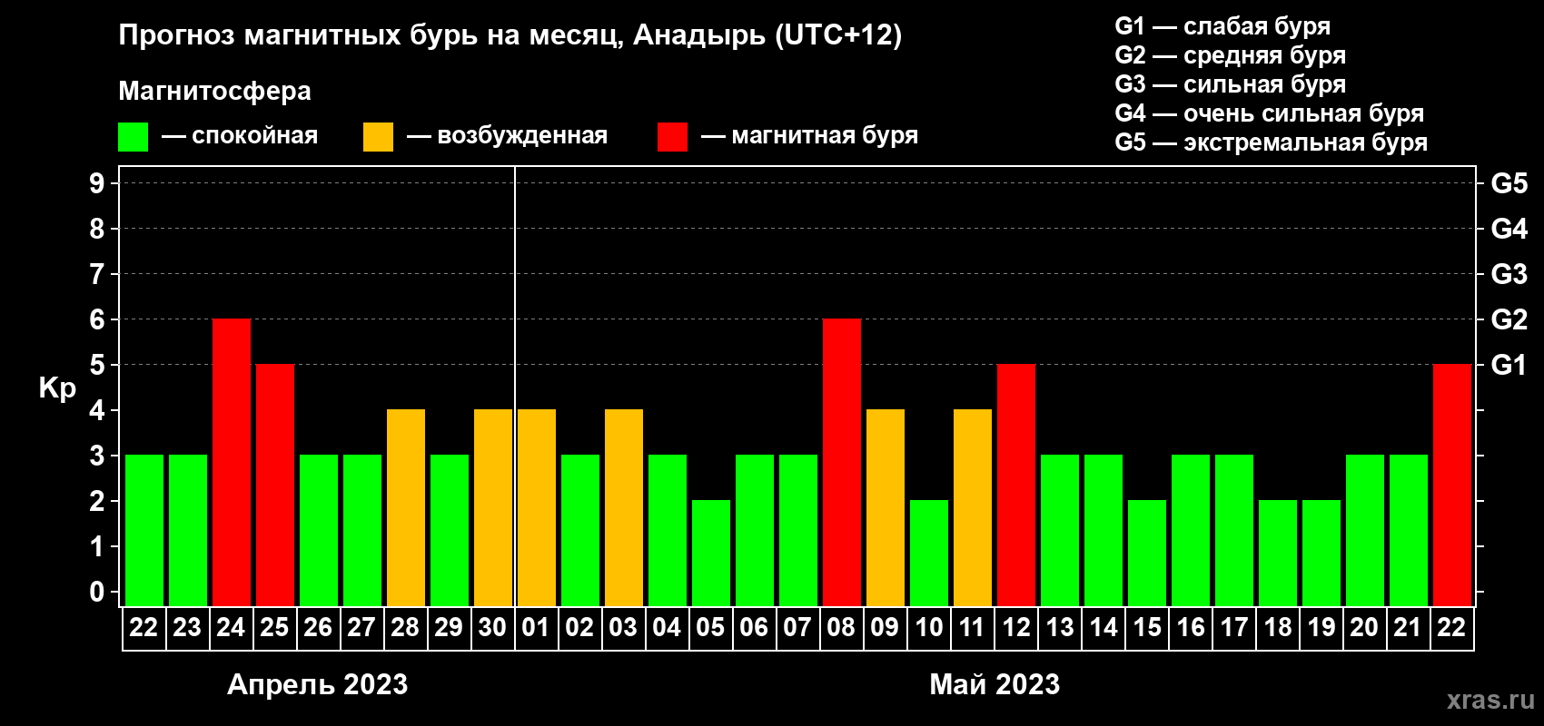 Прогноз максимального суточного геомагнитного индекса Kp на <b>1 месяц</b> (31 день) <b>с 22 апреля по 22 мая 2023 г</b>
