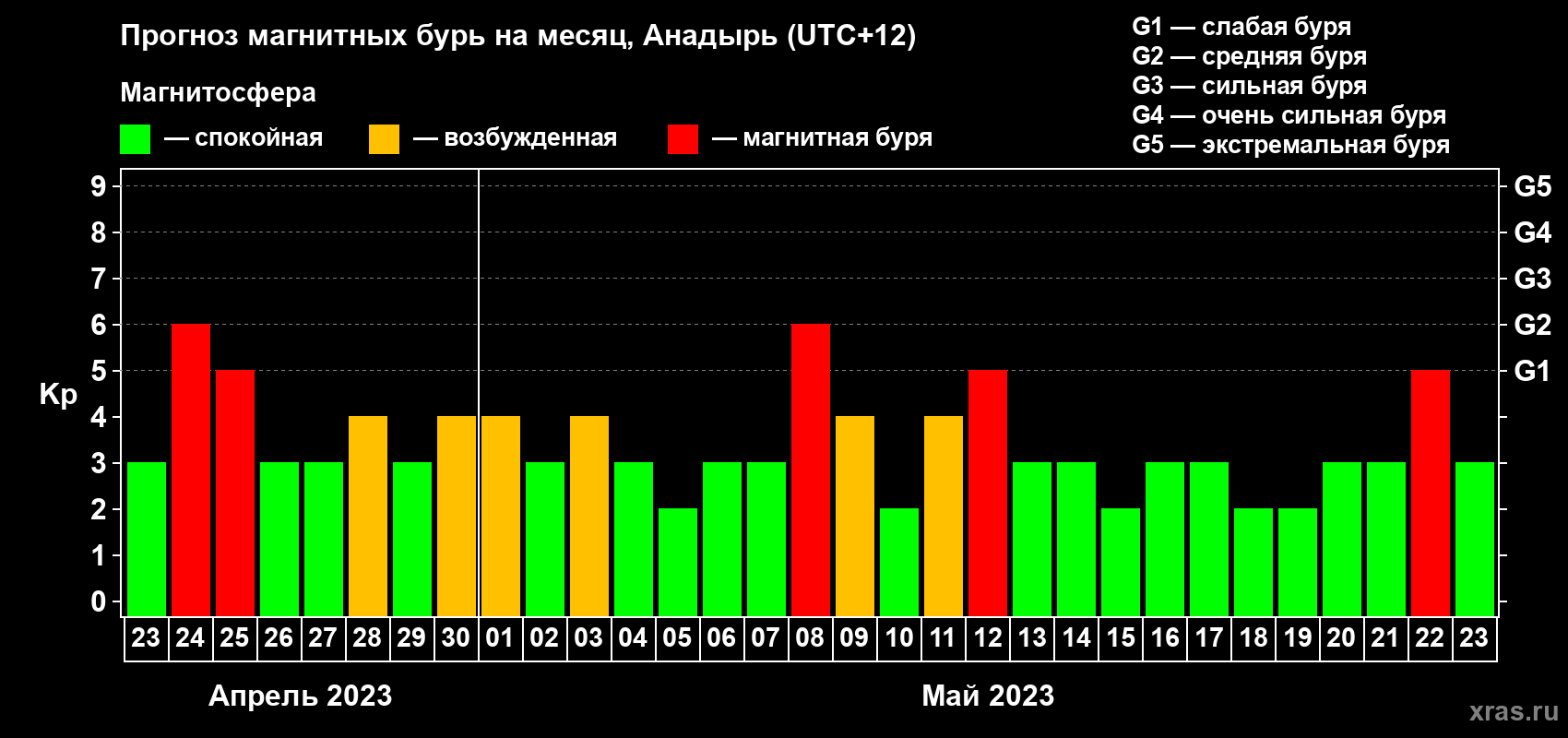 Прогноз максимального суточного геомагнитного индекса Kp на <b>1 месяц</b> (31 день) <b>с 23 апреля по 23 мая 2023 г</b>