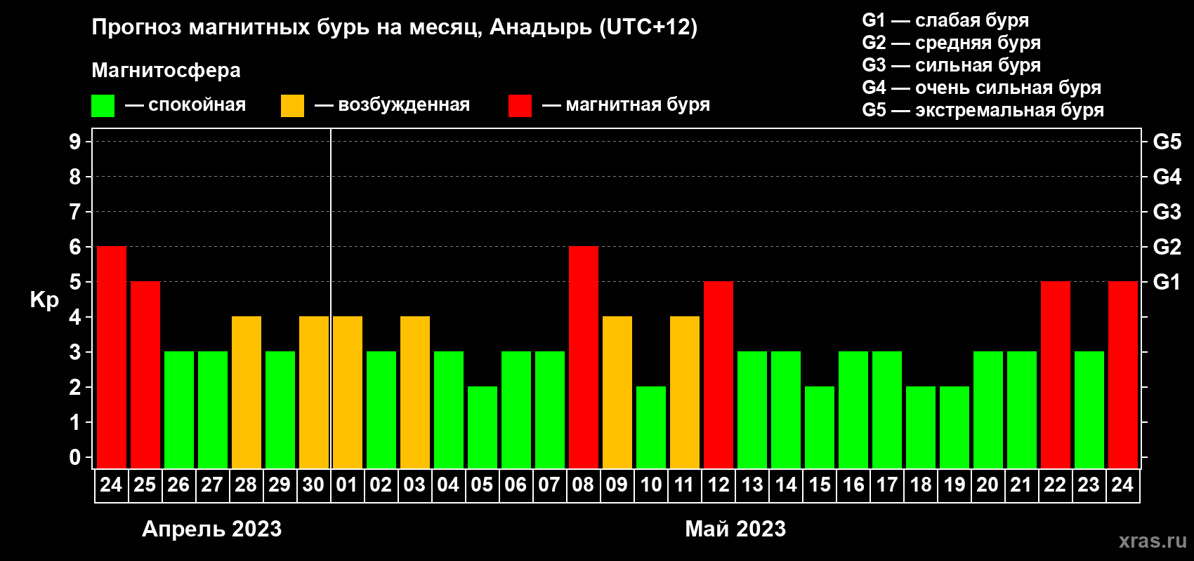 Прогноз максимального суточного геомагнитного индекса Kp на <b>1 месяц</b> (31 день) <b>с 24 апреля по 24 мая 2023 г</b>