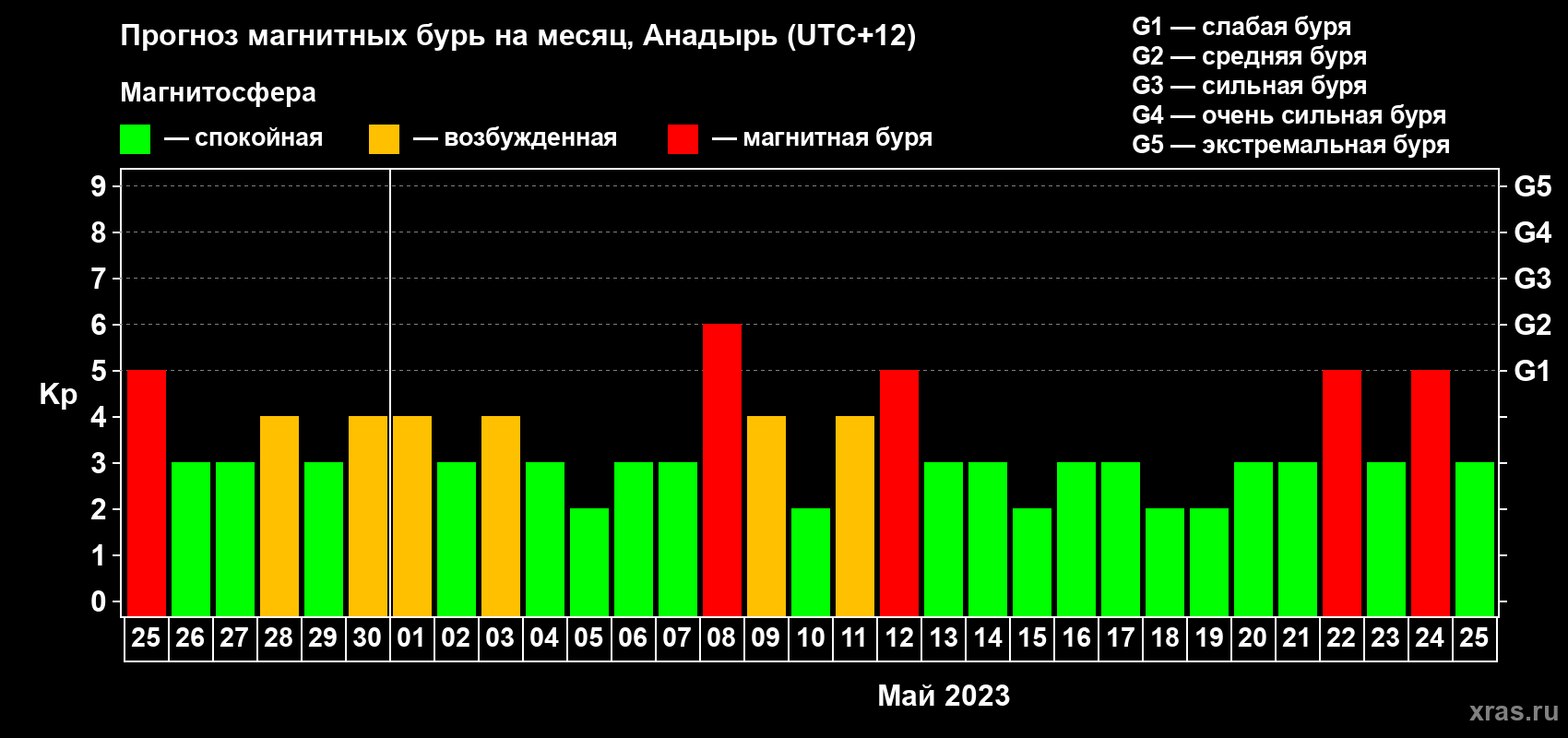 Прогноз максимального суточного геомагнитного индекса Kp на <b>1 месяц</b> (31 день) <b>с 25 апреля по 25 мая 2023 г</b>