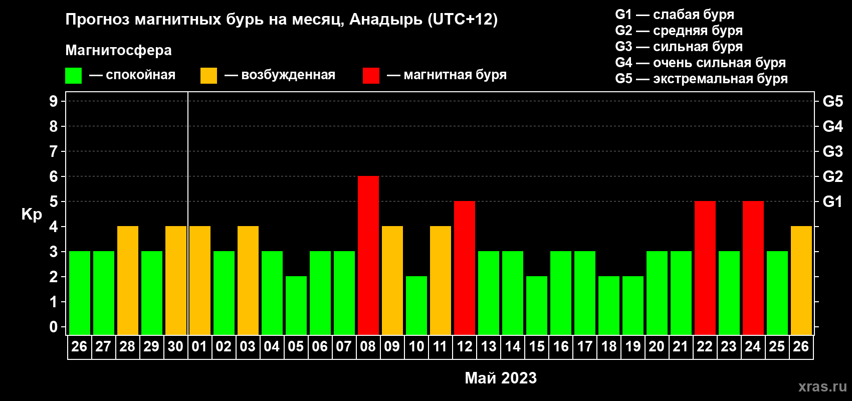 Прогноз максимального суточного геомагнитного индекса Kp на <b>1 месяц</b> (31 день) <b>с 26 апреля по 26 мая 2023 г</b>