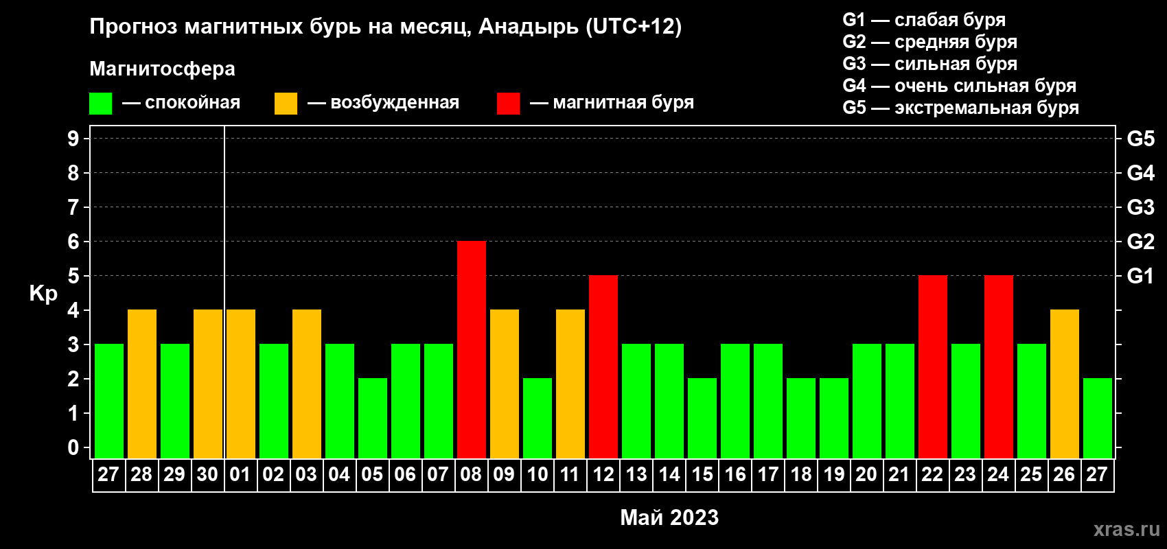 Прогноз максимального суточного геомагнитного индекса Kp на <b>1 месяц</b> (31 день) <b>с 27 апреля по 27 мая 2023 г</b>