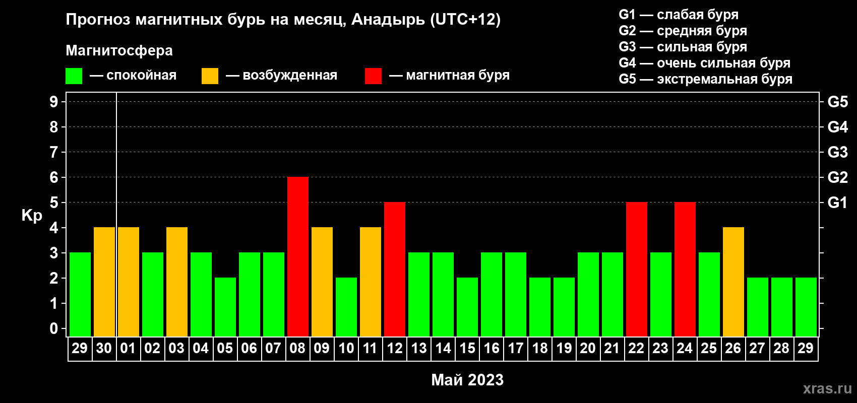 Прогноз максимального суточного геомагнитного индекса Kp на <b>1 месяц</b> (31 день) <b>с 29 апреля по 29 мая 2023 г</b>