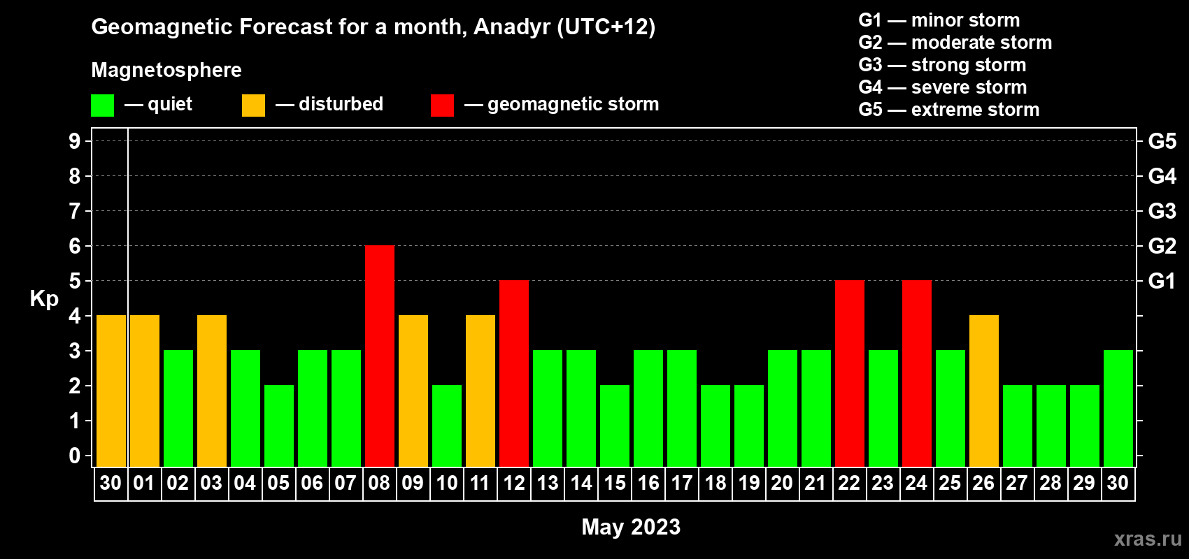 Forecast of the daily maximal value of geomagnetic index Kp for <b>1 month</b> (31 days) <b>from Apr 30, 2023 to May 30, 2023</b>