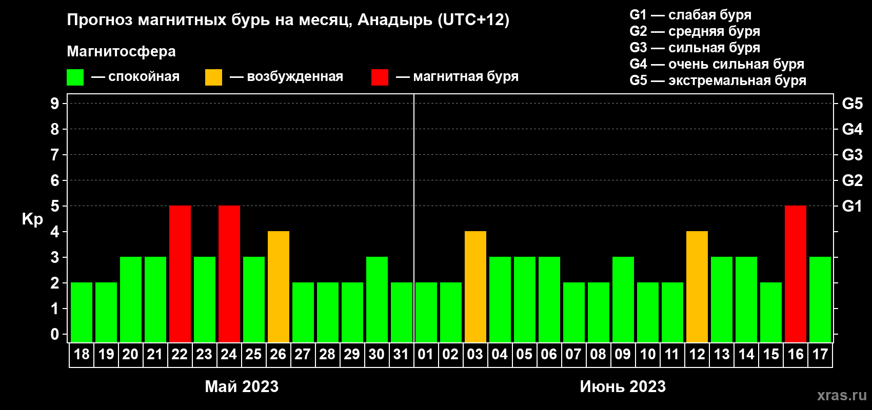 Прогноз максимального суточного геомагнитного индекса Kp на <b>1 месяц</b> (31 день) <b>с 18 мая по 17 июня 2023 г</b>