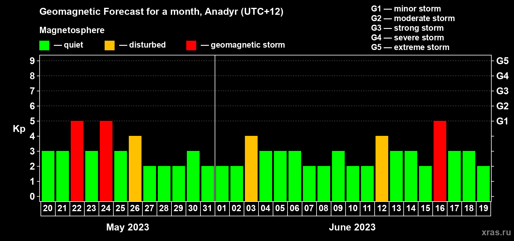 Forecast of the daily maximal value of geomagnetic index Kp for <b>1 month</b> (31 days) <b>from May 20, 2023 to Jun 19, 2023</b>