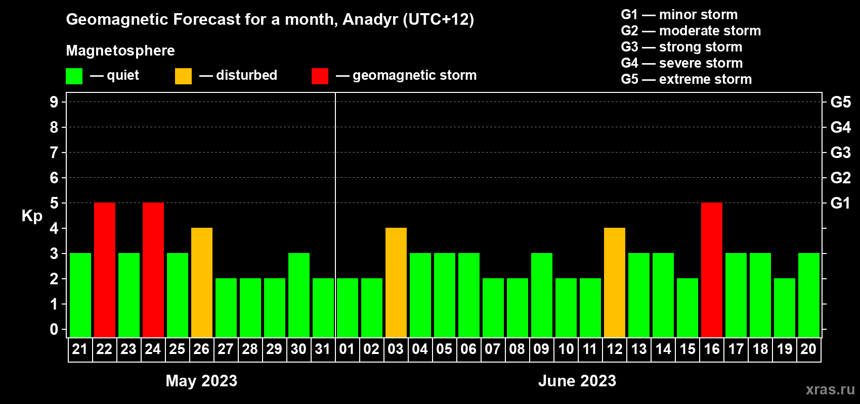 Forecast of the daily maximal value of geomagnetic index Kp for <b>1 month</b> (31 days) <b>from May 21, 2023 to Jun 20, 2023</b>