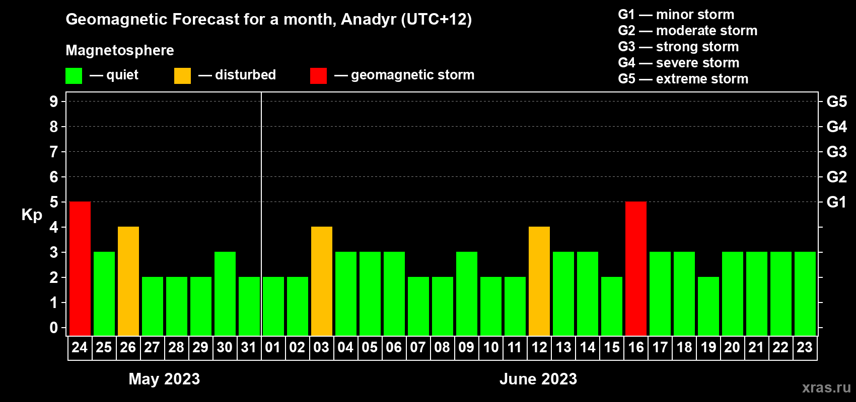 Forecast of the daily maximal value of geomagnetic index Kp for <b>1 month</b> (31 days) <b>from May 24, 2023 to Jun 23, 2023</b>