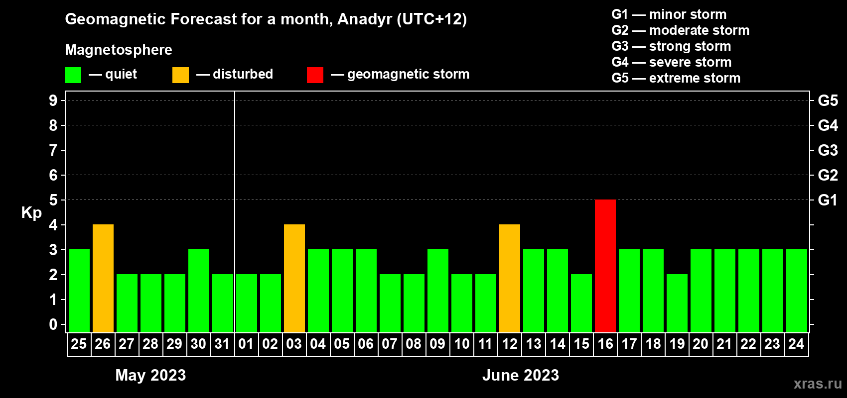 Forecast of the daily maximal value of geomagnetic index Kp for <b>1 month</b> (31 days) <b>from May 25, 2023 to Jun 24, 2023</b>