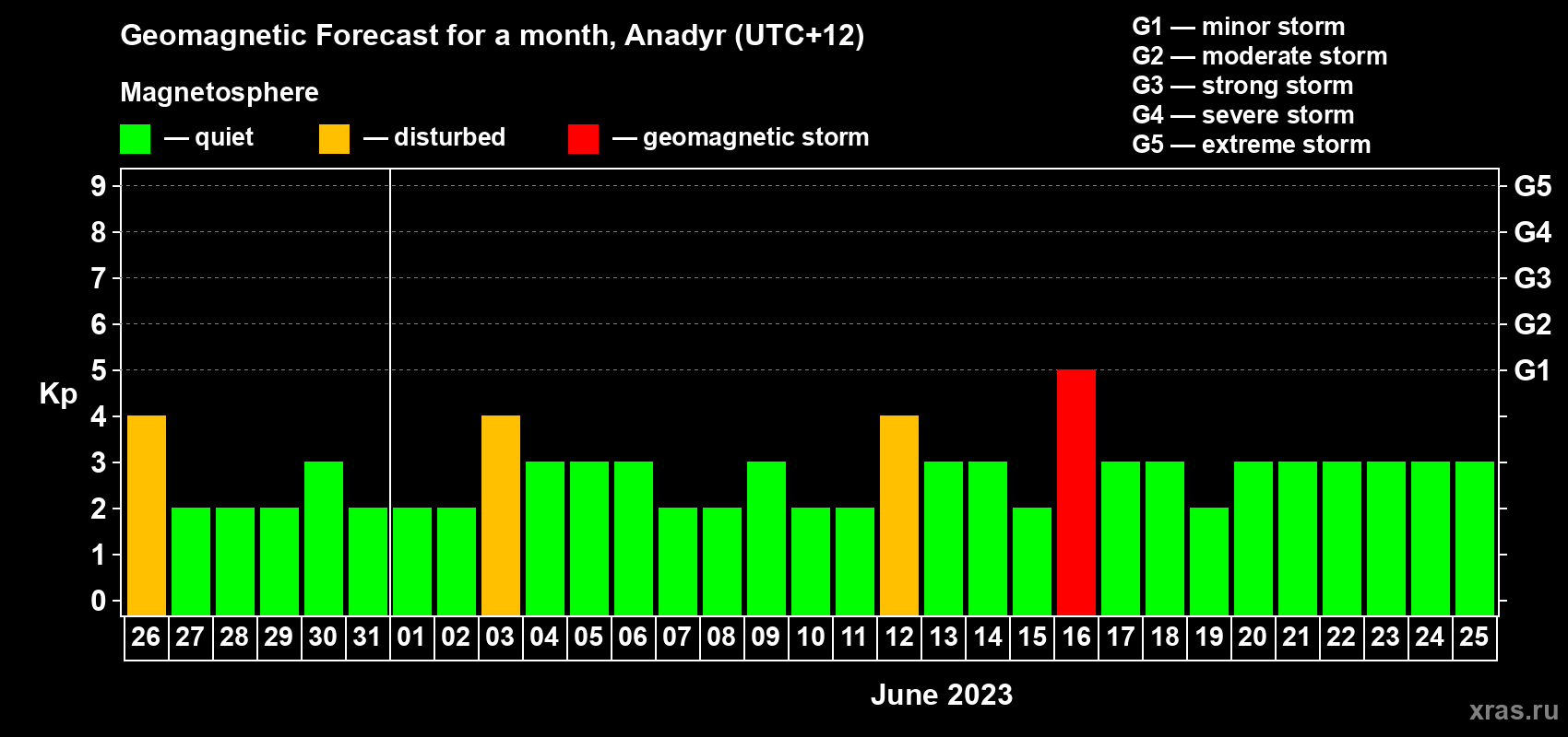 Forecast of the daily maximal value of geomagnetic index Kp for <b>1 month</b> (31 days) <b>from May 26, 2023 to Jun 25, 2023</b>