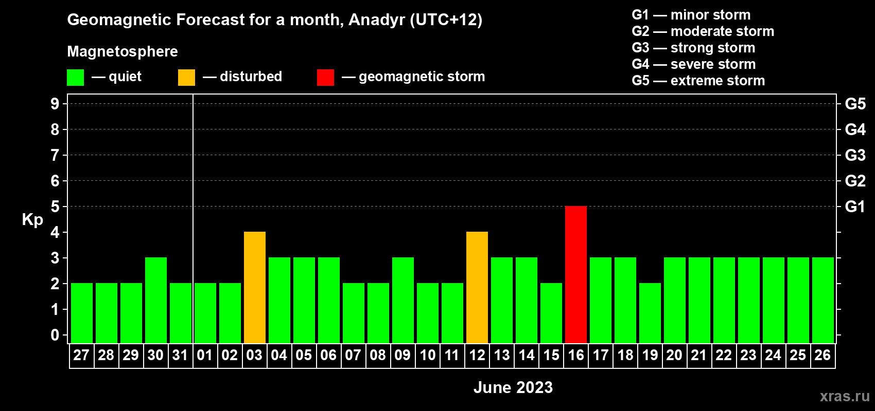 Forecast of the daily maximal value of geomagnetic index Kp for <b>1 month</b> (31 days) <b>from May 27, 2023 to Jun 26, 2023</b>