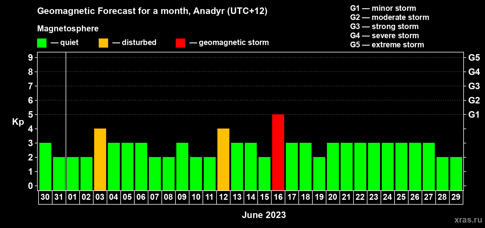 Forecast of the daily maximal value of geomagnetic index Kp for <b>1 month</b> (31 days) <b>from May 30, 2023 to Jun 29, 2023</b>
