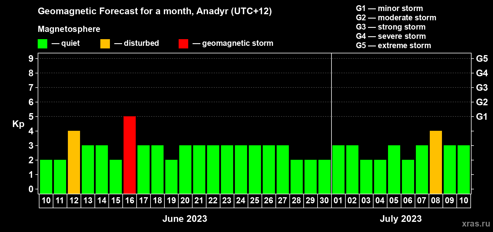 Forecast of the daily maximal value of geomagnetic index Kp for <b>1 month</b> (31 days) <b>from Jun 10, 2023 to Jul 10, 2023</b>