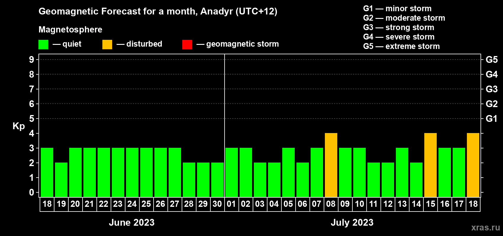 Forecast of the daily maximal value of geomagnetic index Kp for <b>1 month</b> (31 days) <b>from Jun 18, 2023 to Jul 18, 2023</b>