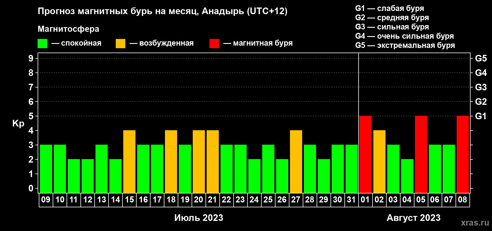 Прогноз максимального суточного геомагнитного индекса Kp на <b>1 месяц</b> (31 день) <b>с 09 июля по 08 августа 2023 г</b>