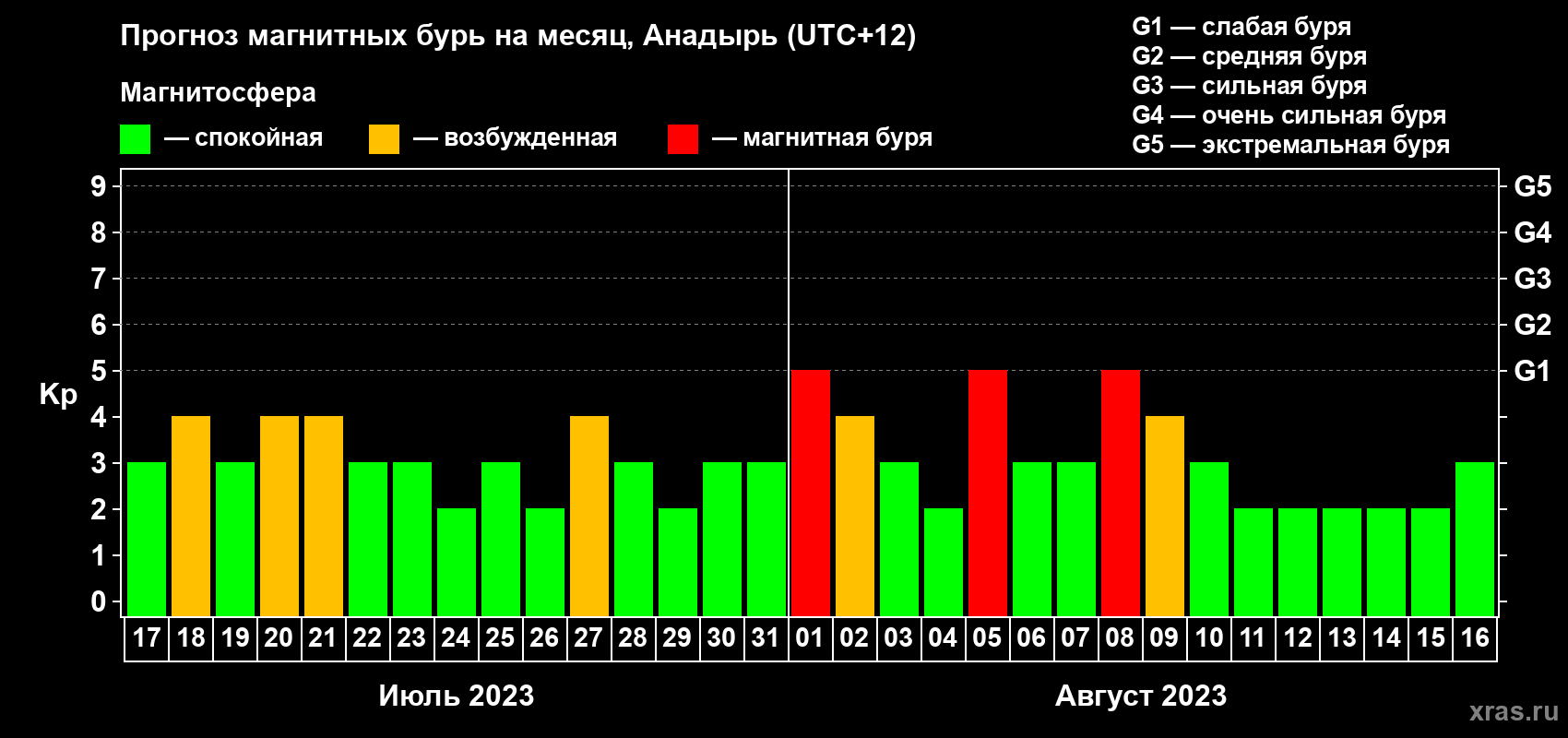 Прогноз максимального суточного геомагнитного индекса Kp на <b>1 месяц</b> (31 день) <b>с 17 июля по 16 августа 2023 г</b>